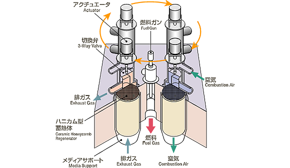 HRS-DFバーナハニカム型蓄熱式無酸化・還元燃焼システム