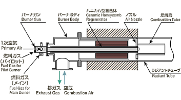 HRS-MD-RTバーナ低圧損型蓄熱式ラジアントチューブ燃焼システム
