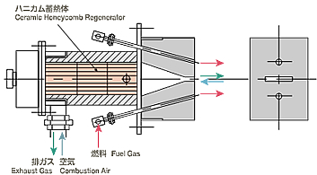 HRS-DFバーナハニカム型蓄熱式無酸化・還元燃焼システム