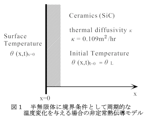 省エネルギー化